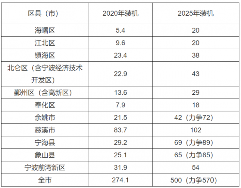 0.2元/度、0.45元/度！浙江寧波、平湖發(fā)布光伏補貼政策！