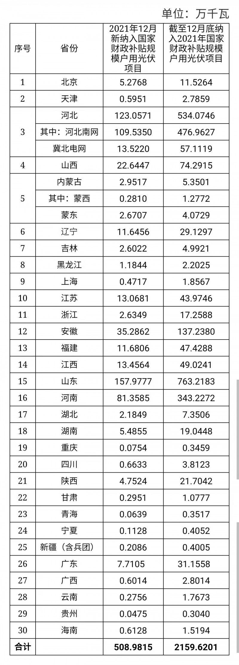12月新增超5GW，全年新增21.6GW！國家能源局公布戶用光伏裝機(jī)信息