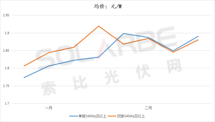 單面540W+均價1.83元、雙玻1.86元，開年35GW組件中標一覽！