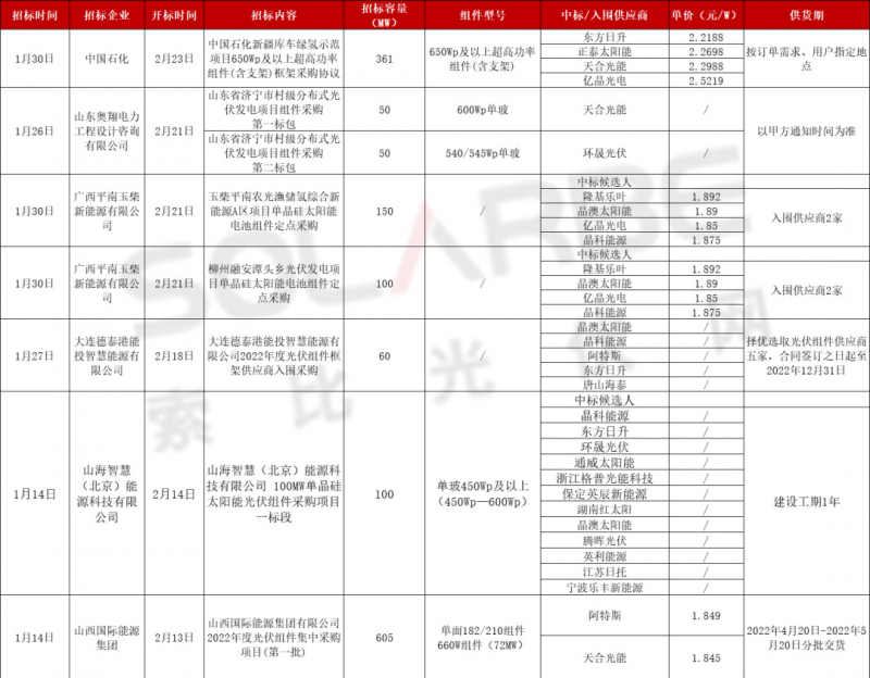 單面540W+均價1.83元、雙玻1.86元，開年35GW組件中標(biāo)一覽！