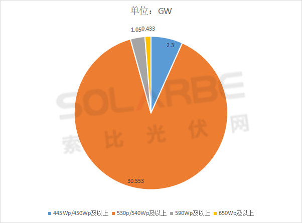 單面540W+均價1.83元、雙玻1.86元，開年35GW組件中標(biāo)一覽！