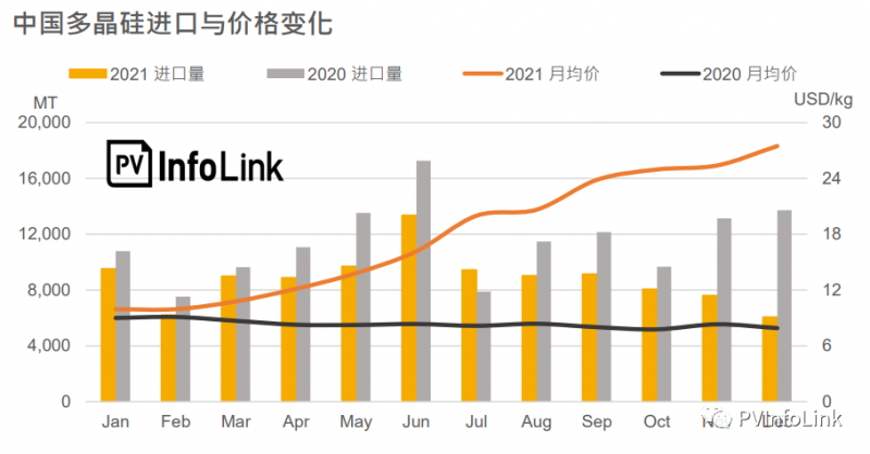 2021年中國(guó)多晶硅進(jìn)口總量同比下降23.1%！
