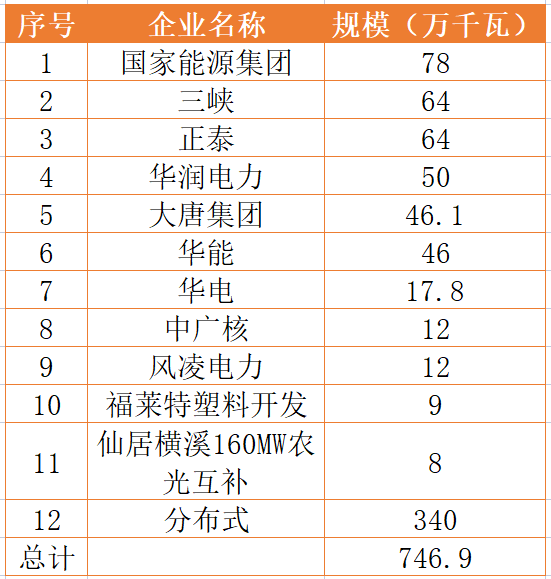 國家能源集團(tuán)、三峽、正泰領(lǐng)銜！浙江公布7.46GW重點(diǎn)光伏項(xiàng)目清單
