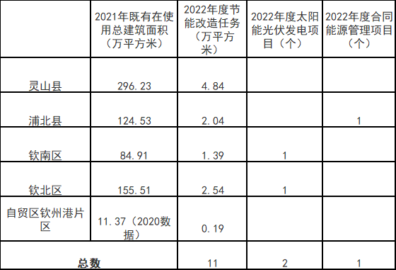 廣西欽州：推進(jìn)安裝高轉(zhuǎn)換率光伏發(fā)電設(shè)施，鼓勵(lì)公共機(jī)構(gòu)建設(shè)連接光伏發(fā)電