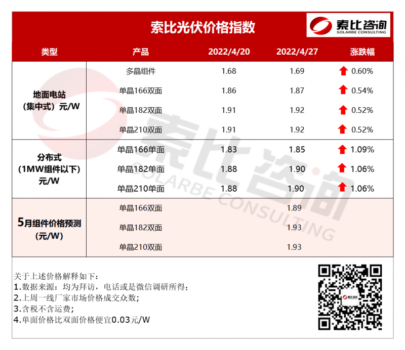 索比光伏價格指數(shù)：組件漲價 五月價格預計延續(xù)漲勢（4月第四周）