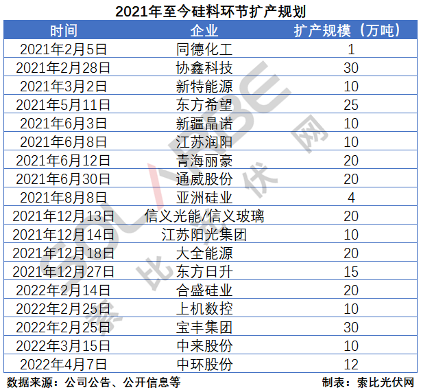 硅料環(huán)節(jié)分析：2022年將再迎“量價(jià)齊升”，頭部企業(yè)成本優(yōu)勢顯著