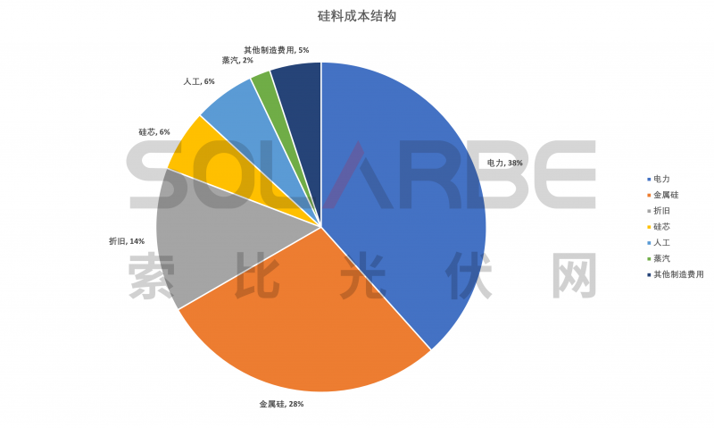 硅料環(huán)節(jié)分析：2022年將再迎“量價(jià)齊升”，頭部企業(yè)成本優(yōu)勢顯著