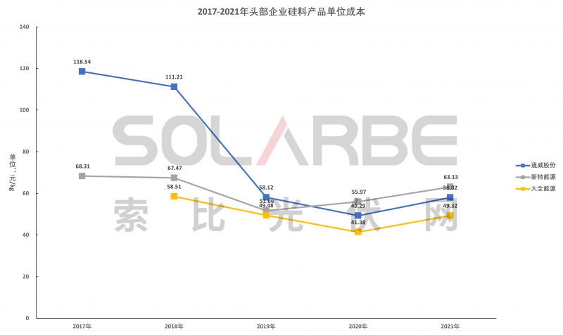 硅料環(huán)節(jié)分析：2022年將再迎“量價(jià)齊升”，頭部企業(yè)成本優(yōu)勢顯著