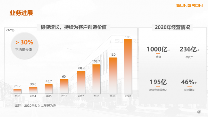 陽(yáng)光電源趙為：智慧零碳解決方案助力實(shí)現(xiàn)雙碳目標(biāo)！