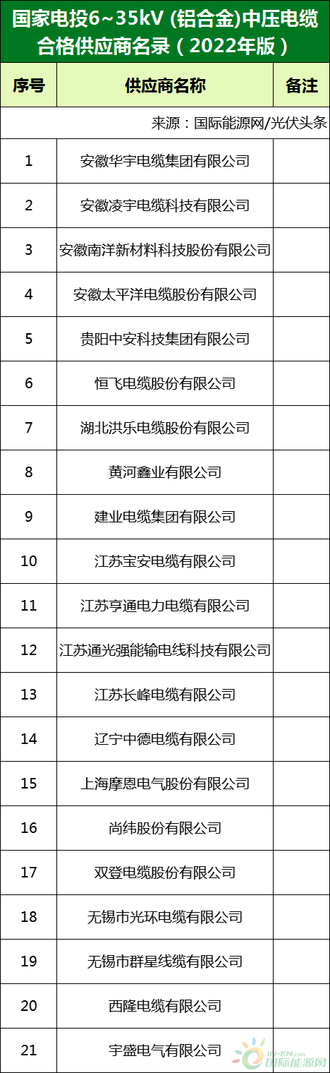 新增53家光伏企業(yè)！2022國家電投供應(yīng)商名錄完整名單