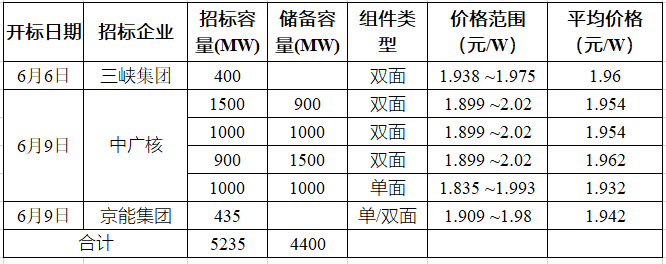 突破2元/瓦！光伏市場需求旺盛，硅料價格續(xù)漲