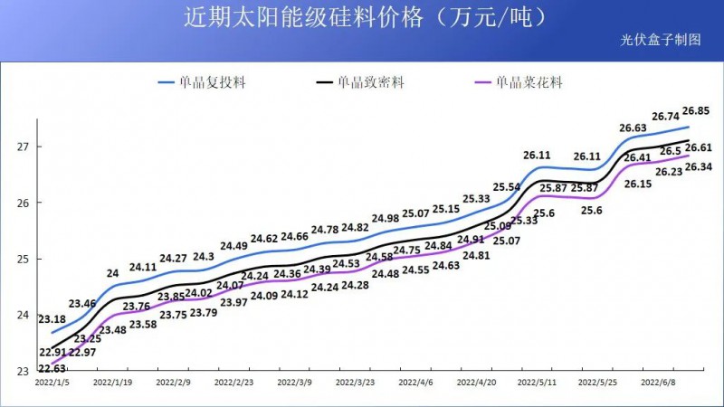 硅料19連漲！市場需求旺盛，短期內(nèi)光伏組件降價(jià)渺茫