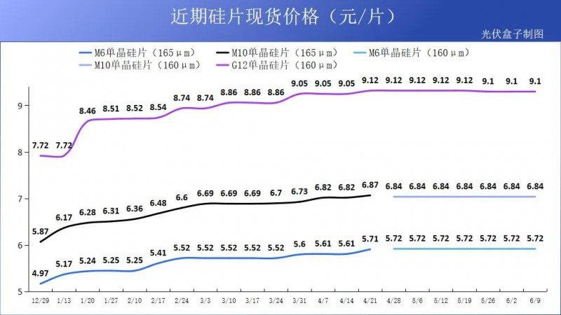 硅料19連漲！市場需求旺盛，短期內(nèi)光伏組件降價渺茫