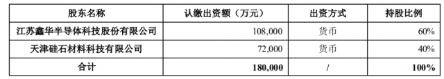 注資45億！TCL科技攜手江蘇中能布局10萬噸顆粒硅+1萬噸電子級多晶硅！