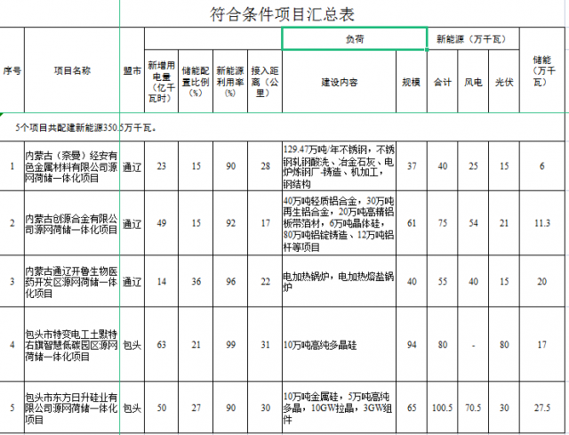 光伏161萬(wàn)千瓦、風(fēng)電119.5萬(wàn)千瓦，儲(chǔ)能81.8萬(wàn)千瓦，內(nèi)蒙古確定2022年5個(gè)源網(wǎng)荷儲(chǔ)一體化項(xiàng)目