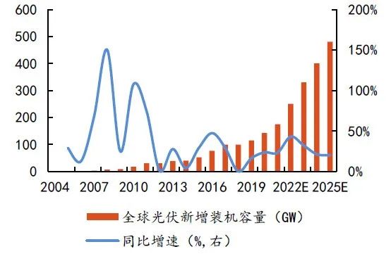 硅料擴(kuò)張、N型硅片占比提升，石英坩堝需求激增