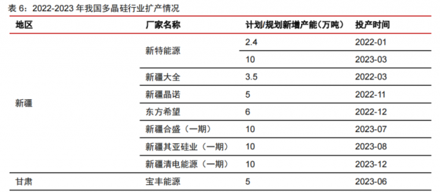 硅料產(chǎn)能密集釋放！光伏級(jí)三氯氫硅漲價(jià)一觸即發(fā)