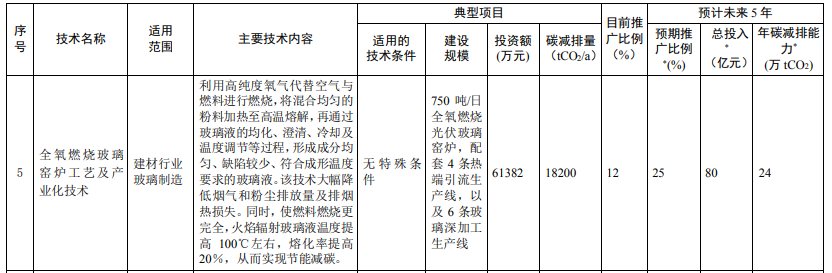 光伏相關技術3項！生態(tài)環(huán)境部印發(fā)國家重點推廣的低碳技術目錄（第四批）