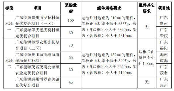 最低1.606元/W！廣東電力2023年第一批光伏組件采購中標候選人公示
