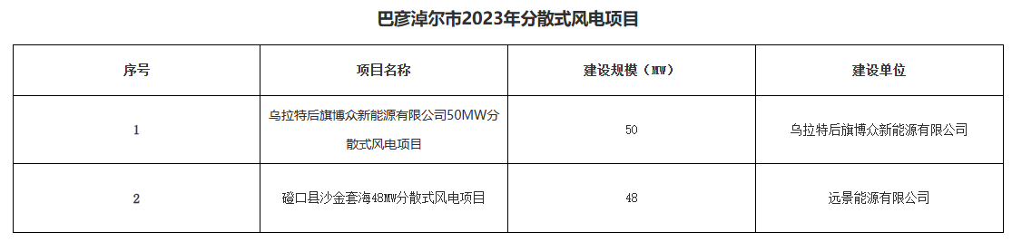 巴彥淖爾公示156.2MW分布式光伏、分散式風電優(yōu)選結(jié)果