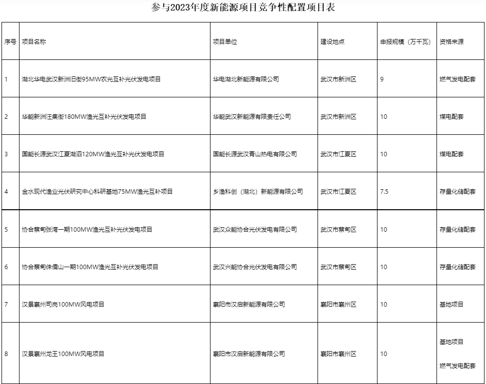 國家電投、國家能源集團等領(lǐng)銜！湖北6.9GW新能源清單公布