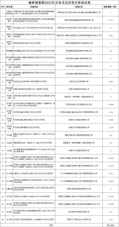 內(nèi)蒙古錫林郭勒盟公示2023年全盟分散式風(fēng)電、分布式光伏擬支持項(xiàng)目