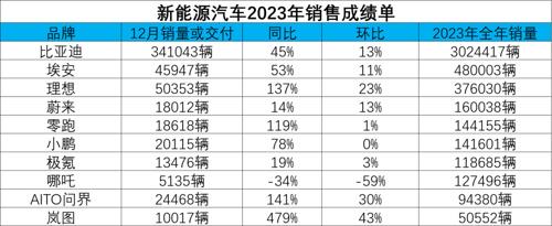 新能源汽車(chē)2023年成績(jī)單放榜!
