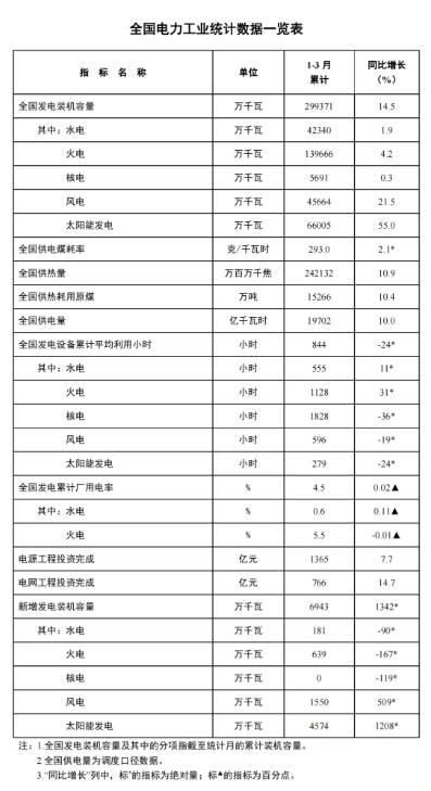 國家能源局：一季度風(fēng)電新增裝機(jī)15.5GW，同比增長5.09GW